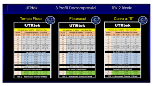 Esempi di profili decompressivi UTRtek – ID-Personale standard 50